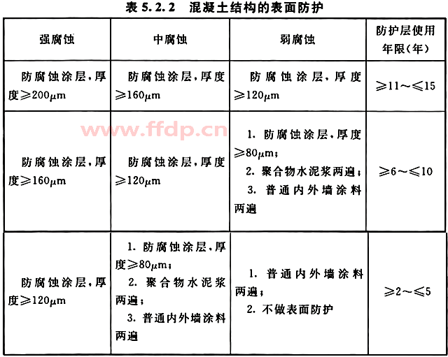 混凝土结构的表面防腐蚀防护对比图