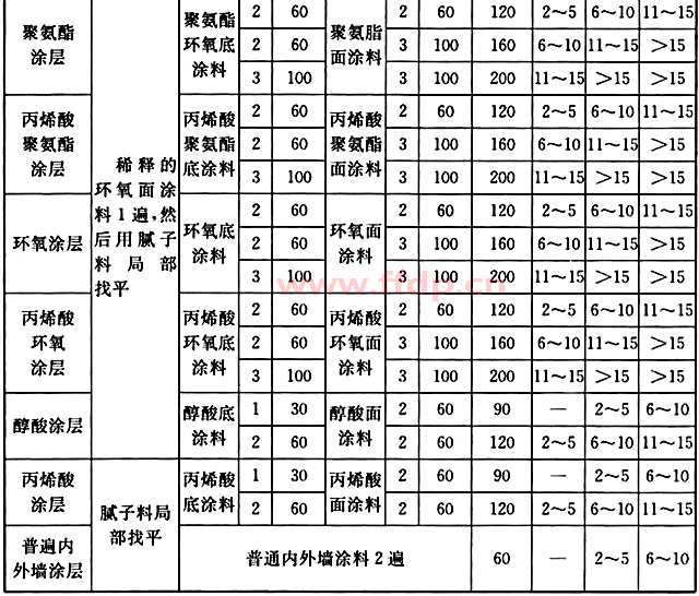 在气态介质作用下，混凝土和水泥砂浆表面防腐蚀涂层配套表